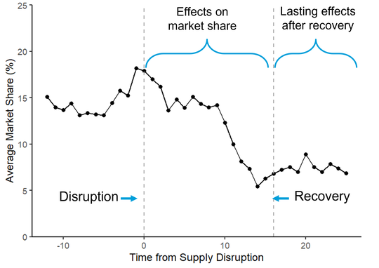 Time to Recover Market Share: A New Metric of Supply Chain Resilience